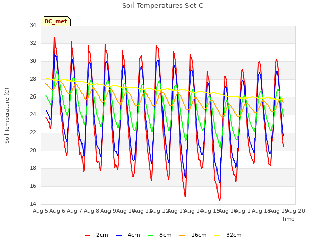 plot of Soil Temperatures Set C