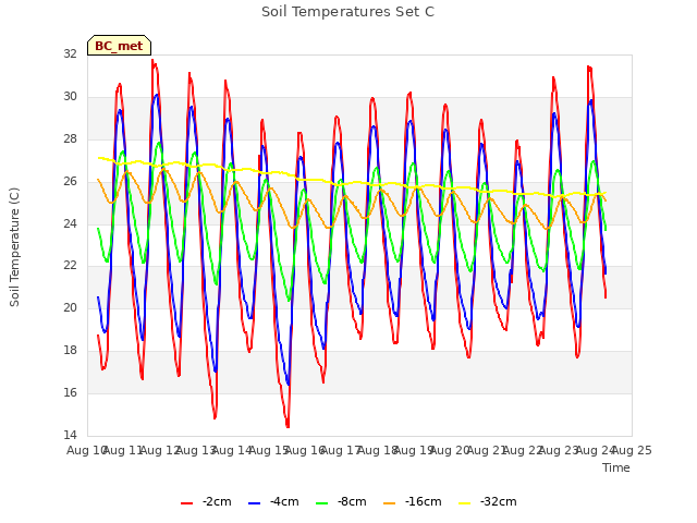 plot of Soil Temperatures Set C