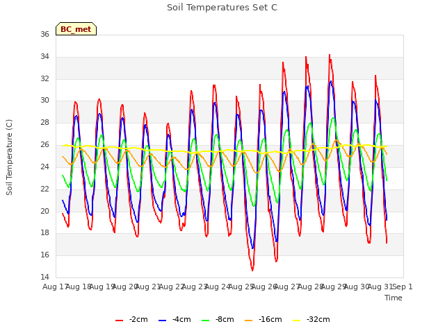 plot of Soil Temperatures Set C