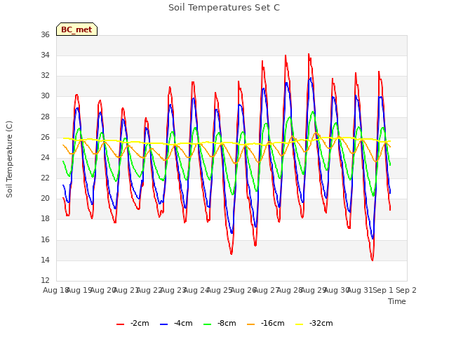 plot of Soil Temperatures Set C