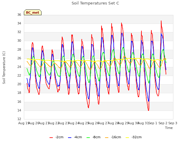 plot of Soil Temperatures Set C