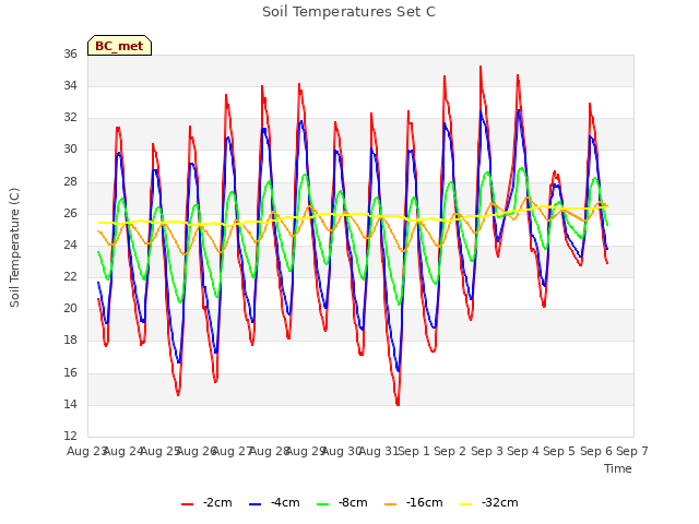 plot of Soil Temperatures Set C