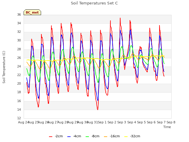 plot of Soil Temperatures Set C