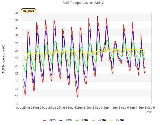 plot of Soil Temperatures Set C