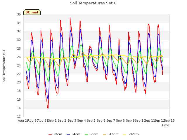 plot of Soil Temperatures Set C