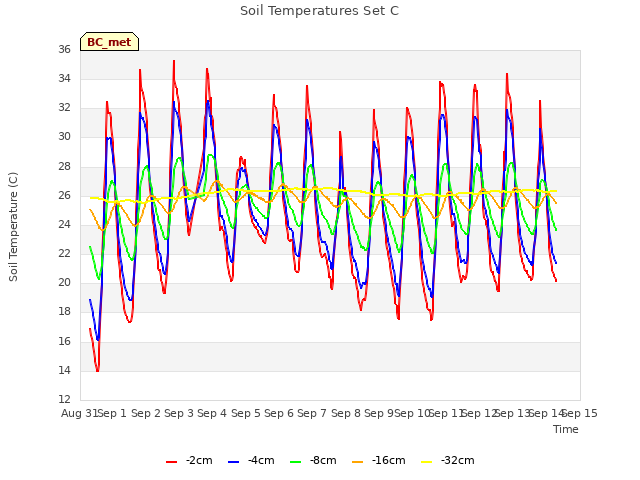 plot of Soil Temperatures Set C