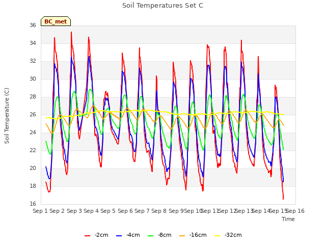 plot of Soil Temperatures Set C