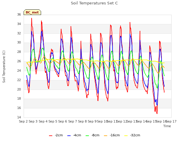 plot of Soil Temperatures Set C