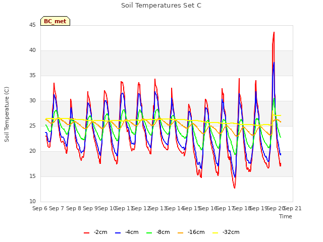 plot of Soil Temperatures Set C