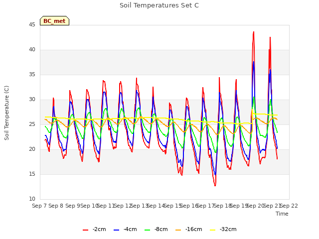 plot of Soil Temperatures Set C