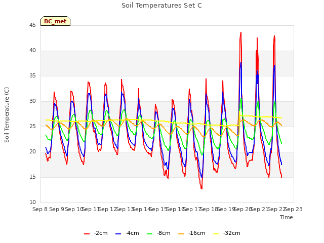 plot of Soil Temperatures Set C