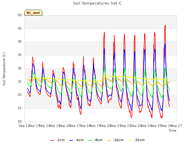 plot of Soil Temperatures Set C