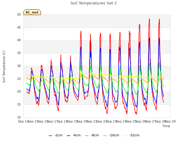 plot of Soil Temperatures Set C