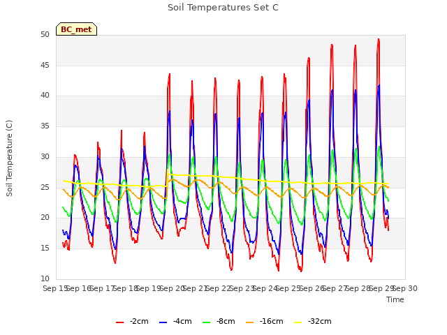 plot of Soil Temperatures Set C