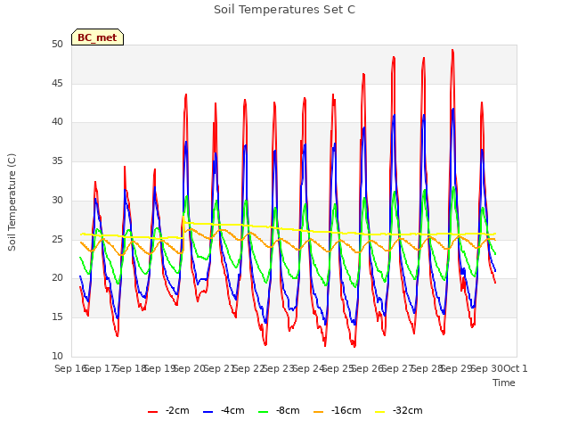 plot of Soil Temperatures Set C