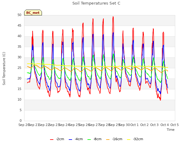 plot of Soil Temperatures Set C