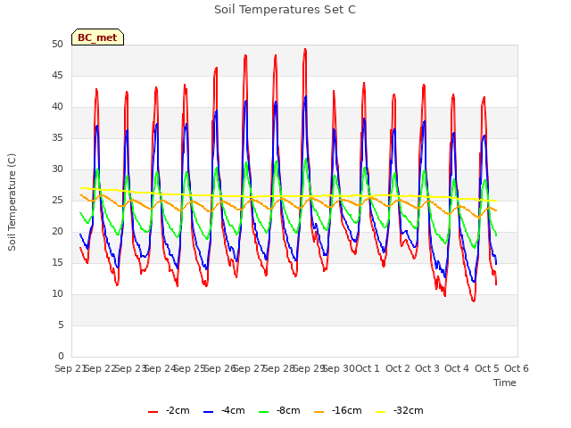 plot of Soil Temperatures Set C