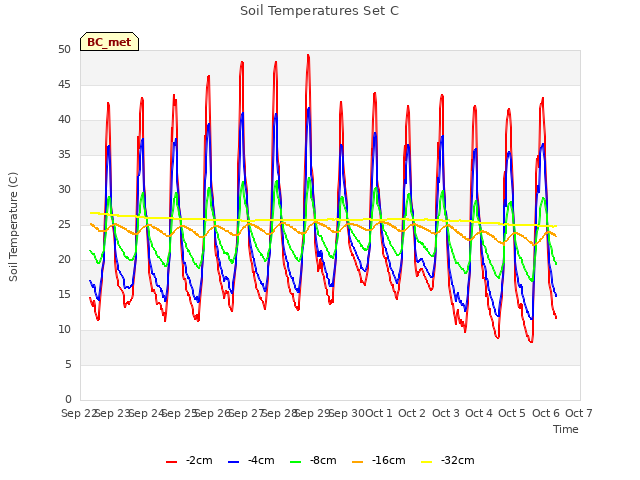 plot of Soil Temperatures Set C