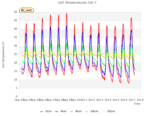 plot of Soil Temperatures Set C
