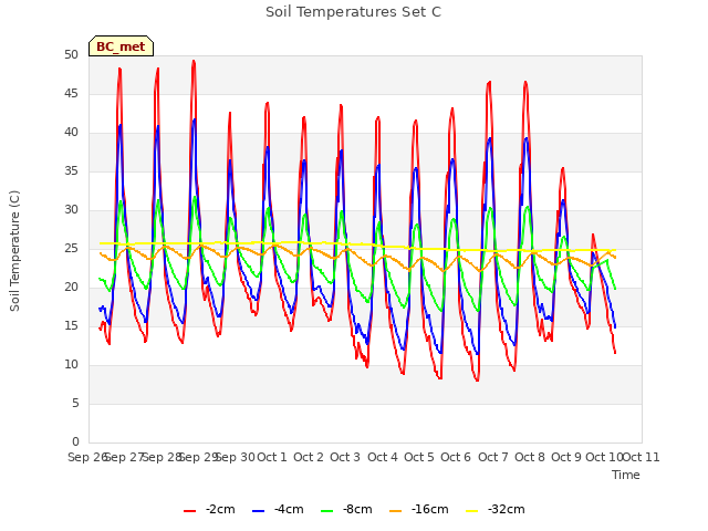 plot of Soil Temperatures Set C