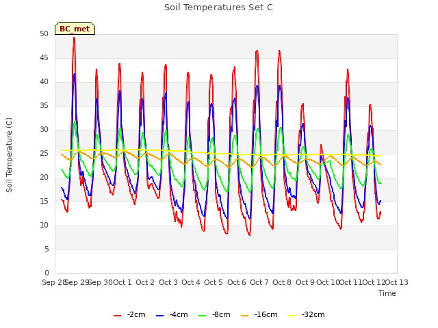 plot of Soil Temperatures Set C