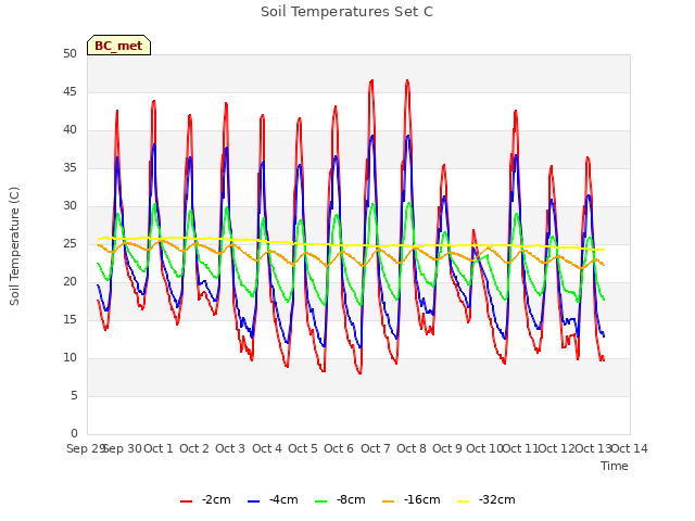 plot of Soil Temperatures Set C