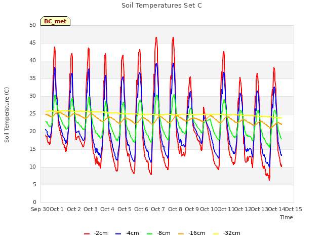 plot of Soil Temperatures Set C