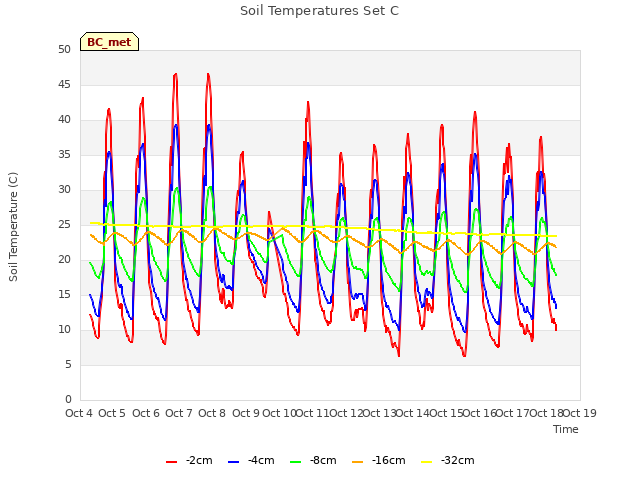 plot of Soil Temperatures Set C