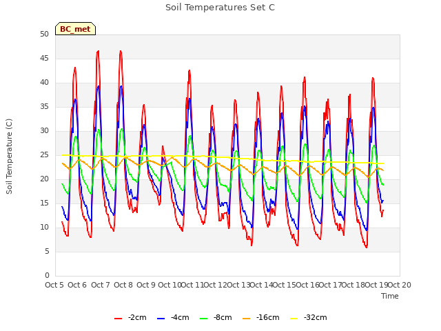 plot of Soil Temperatures Set C