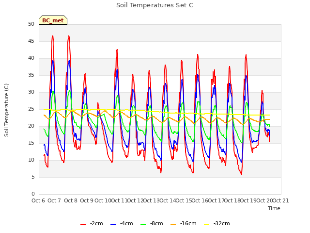 plot of Soil Temperatures Set C