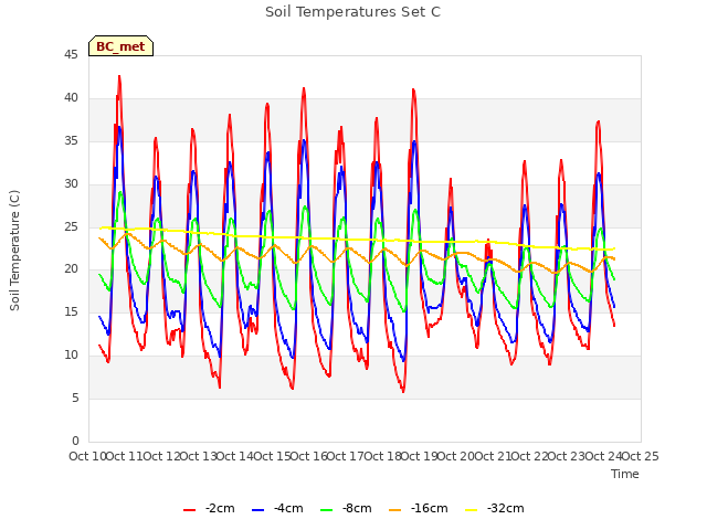 plot of Soil Temperatures Set C