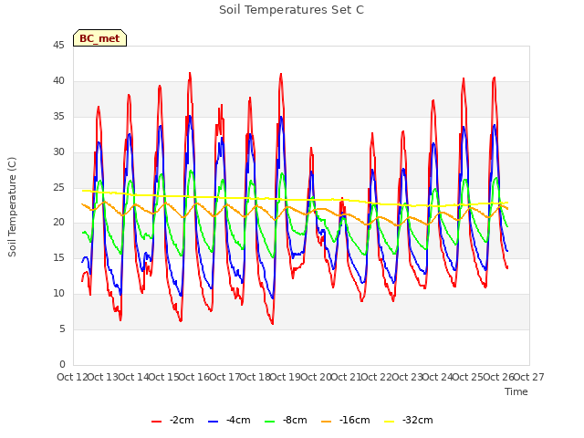 plot of Soil Temperatures Set C