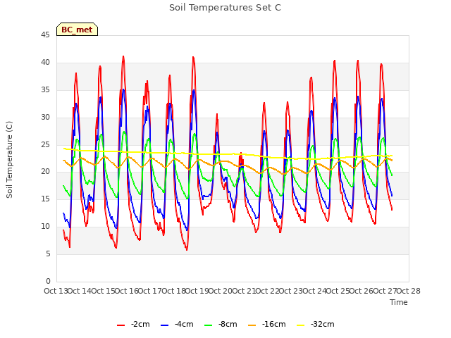 plot of Soil Temperatures Set C