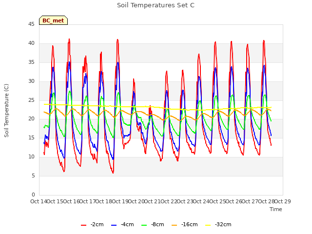 plot of Soil Temperatures Set C