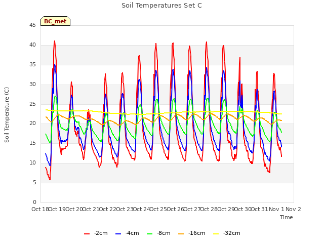 plot of Soil Temperatures Set C