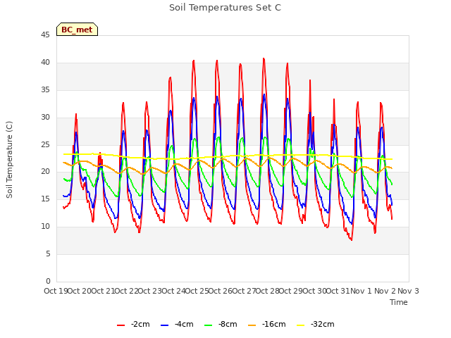 plot of Soil Temperatures Set C