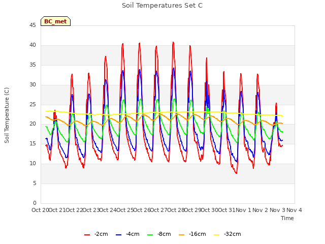 plot of Soil Temperatures Set C