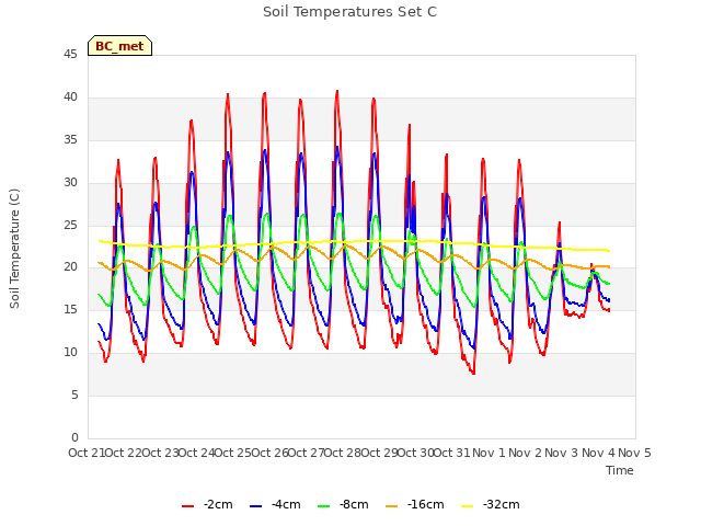 plot of Soil Temperatures Set C