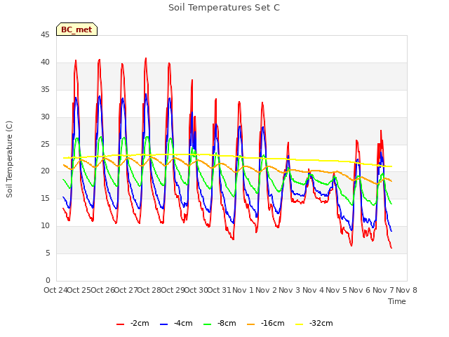plot of Soil Temperatures Set C