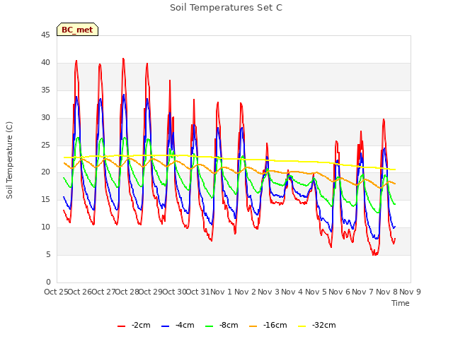 plot of Soil Temperatures Set C