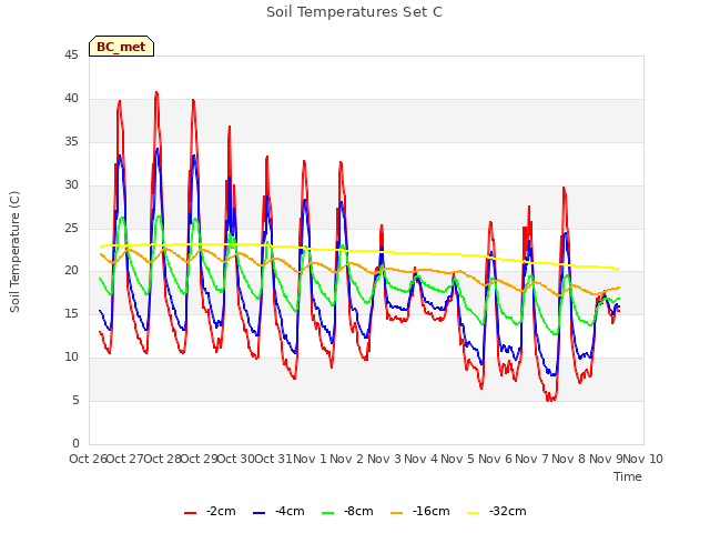 plot of Soil Temperatures Set C