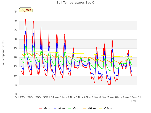 plot of Soil Temperatures Set C