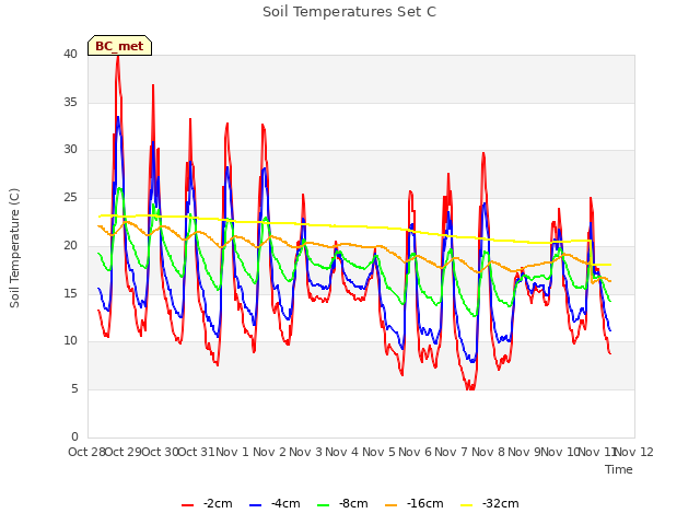 plot of Soil Temperatures Set C