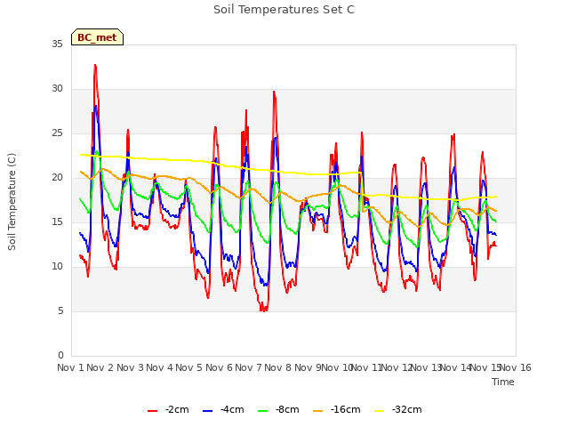 plot of Soil Temperatures Set C