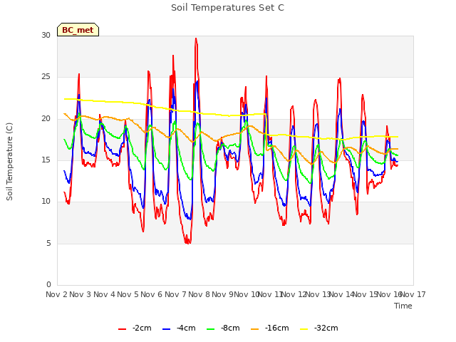 plot of Soil Temperatures Set C