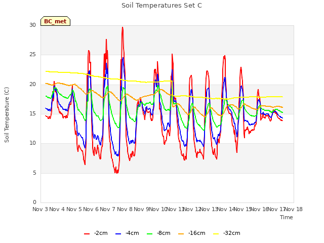 plot of Soil Temperatures Set C