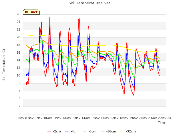 plot of Soil Temperatures Set C