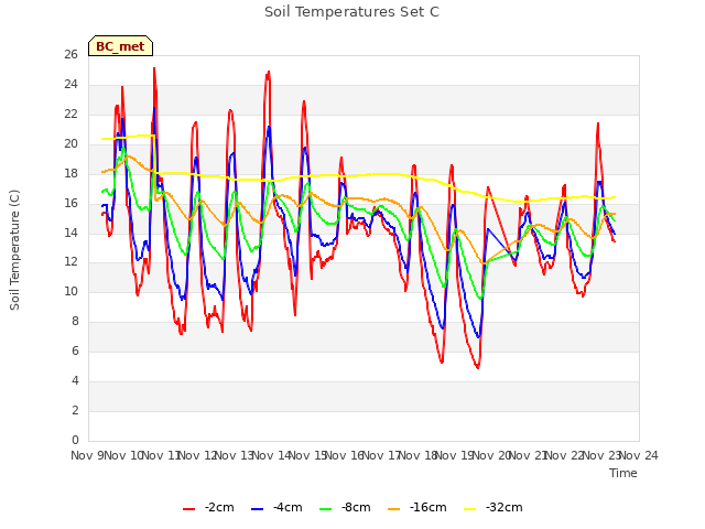 plot of Soil Temperatures Set C