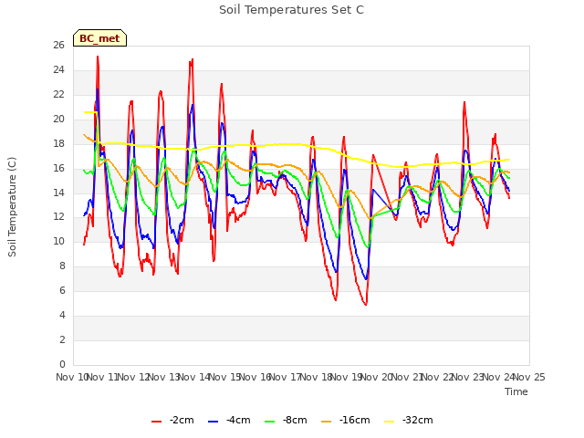 plot of Soil Temperatures Set C