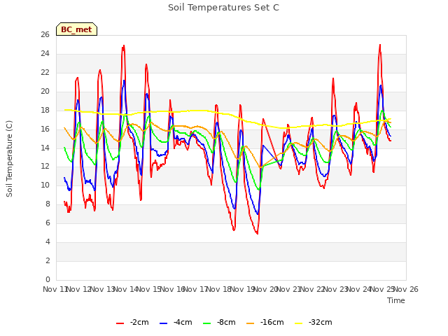 plot of Soil Temperatures Set C